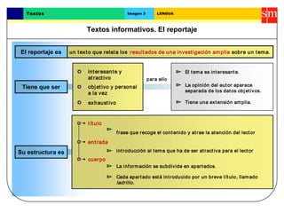 Textos informativos. El reportaje
Textos Imagen 3 LENGUA
Tiene que ser
Su estructura es
un texto que relata los resultados de una investigación amplia
exhaustivo
título
entrada
cuerpo
para ello
El tema es interesante.
frase que recoge el contenido y atrae la atención del lector
La información se subdivide en apartados.
interesante y
atractivo
introducción al tema que ha de ser atractiva para el lector
Cada apartado está introducido por un breve título, llamado
ladrillo.
objetivo y personal
a la vez
Tiene una extensión amplia.
sobre un tema.
La opinión del autor aparece
separada de los datos objetivos.
El reportaje es
 