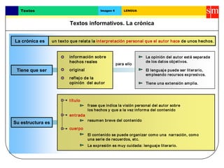 Textos informativos. La crónica
Textos Imagen 4 LENGUA
Tiene que ser
Su estructura es
un texto que relata la interpretación personal que el autor hace
original
título
entrada
cuerpo
para ello
La opinión del autor está separada
de los datos objetivos.
El lenguaje puede ser literario,
empleando recursos expresivos.
frase que indica la visión personal del autor sobre
los hechos y que a la vez informa del contenido
El contenido se puede organizar como una narración, como
una serie de recuerdos, etc.
información sobre
hechos reales
resumen breve del contenido
La expresión es muy cuidada: lenguaje literario.
reflejo de la
opinión del autor Tiene una extensión amplia.
de unos hechos.La crónica es
 