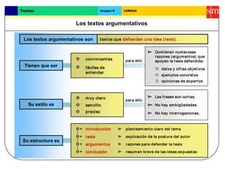 Los textos argumentativos
Textos Imagen 6 LENGUA
Tienen que ser
Su estilo es
textos que defienden una idea (tesis).
convincentes
fáciles de
entender
muy claro
sencillo
preciso
para ello
Contienen numerosas
razones (argumentos) que
apoyan la tesis defendida:
ejemplos concretos
Las frases son cortas.
No hay ambigüedades.
No hay interrogaciones.
para ello
Su estructura es
introducción
tesis
argumentos
conclusión
datos y cifras objetivos
opiniones de expertos
planteamiento claro del tema
explicación de la postura del autor
resumen breve de las ideas expuestas
razones para defender la tesis
Los textos argumentativos son
 