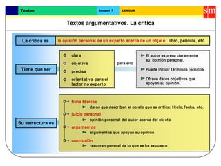Textos argumentativos. La crítica
Textos Imagen 7 LENGUA
Tiene que ser
Su estructura es
la opinión personal de un experto acerca de un objeto:
precisa
ficha técnica
juicio personal
argumentos
para ello
Ofrece datos objetivos que
apoyan su opinión.
datos que describen el objeto que se critica: título, fecha, etc.
argumentos que apoyan su opinión
clara
opinión personal del autor acerca del objeto
resumen general de lo que se ha expuesto
orientativa para el
lector no experto
El autor expresa claramente
su opinión personal.
libro, película, etc.
Puede incluir términos técnicos.
objetiva
conclusión
La crítica es
 