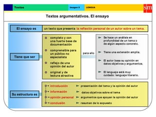 Textos argumentativos. El ensayo
Textos Imagen 9 LENGUA
El ensayo es
Tiene que ser
Su estructura es
la reflexión personal de un autor sobre un tema.
comprensible para
un público no
especialista
introducción
información
opinión personal
para ello Tiene una extensión amplia.
presentación del tema y la opinión del autor
argumentos que apoyan la opinión del autor
completo y con
una fuerte base de
documentación
datos objetivos sobre el tema
resumen de lo expuesto
Se hace un análisis en
profundidad de un tema o
de algún aspecto concreto.
un texto que presenta
original y de
lectura atractiva
conclusión
reflejo de una
opinión del autor
El autor basa su opinión en
datos objetivos y argumentos.
El lenguaje está muy
cuidado: lenguaje literario.
 
