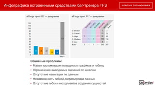 Инфографика встроенными средствами баг-трекера TFS
Основные проблемы:
• Малая кастомизация выводимых графиков и таблиц
• Ограничение выводимых значений по шкалам
• Отсутствие навигации по данным
• Невозможность гибкой дофильтровки данных
• Отсутствие гибких инструментов создания сущностей
 