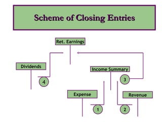 3 the-accounting-information-systems | PPT