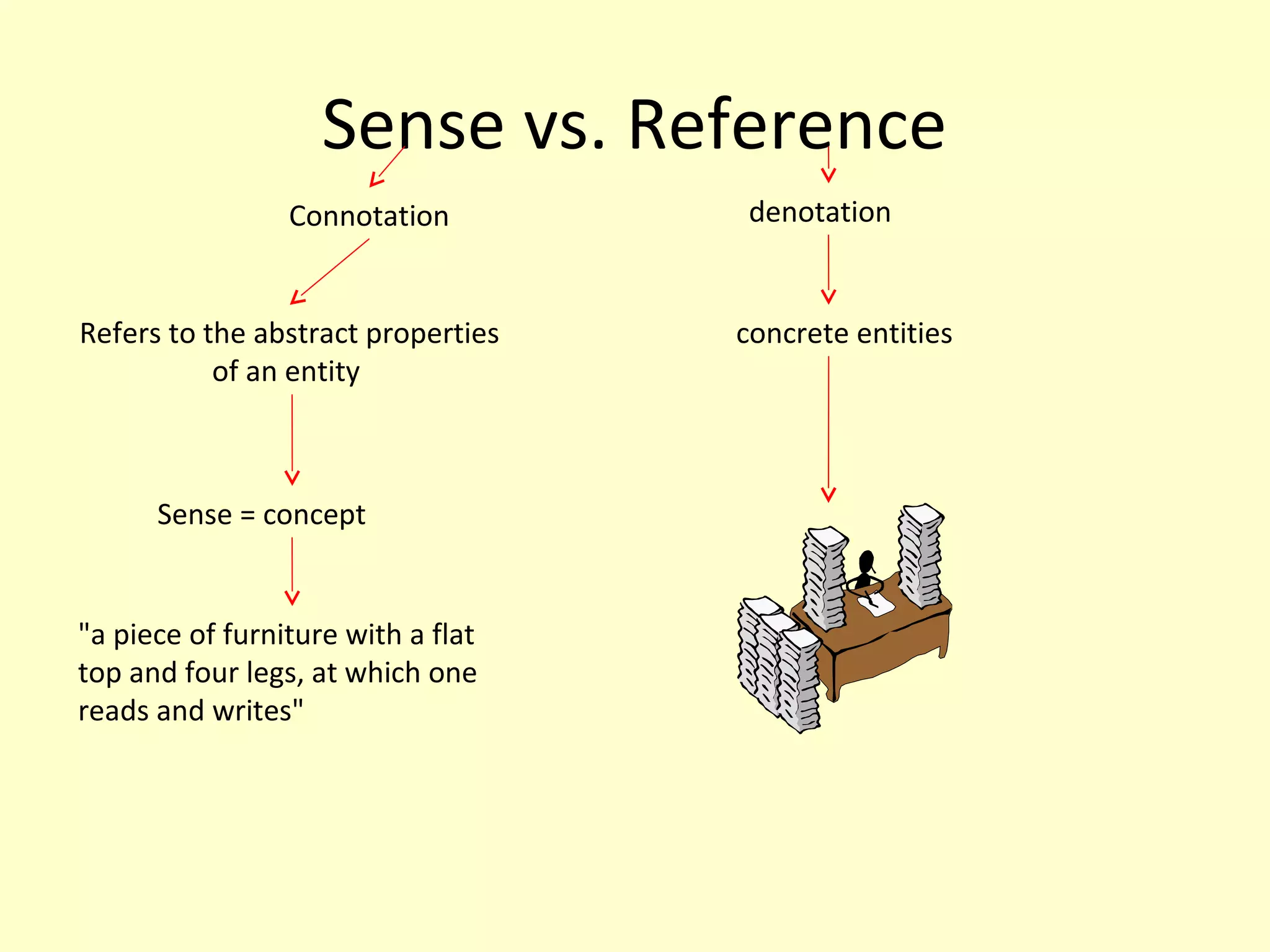 Sense vs. Reference
Connotation
Refers to the abstract properties
of an entity

Sense = concept

"a piece of furniture with a flat
top and four legs, at which one
reads and writes"

denotation

concrete entities

 