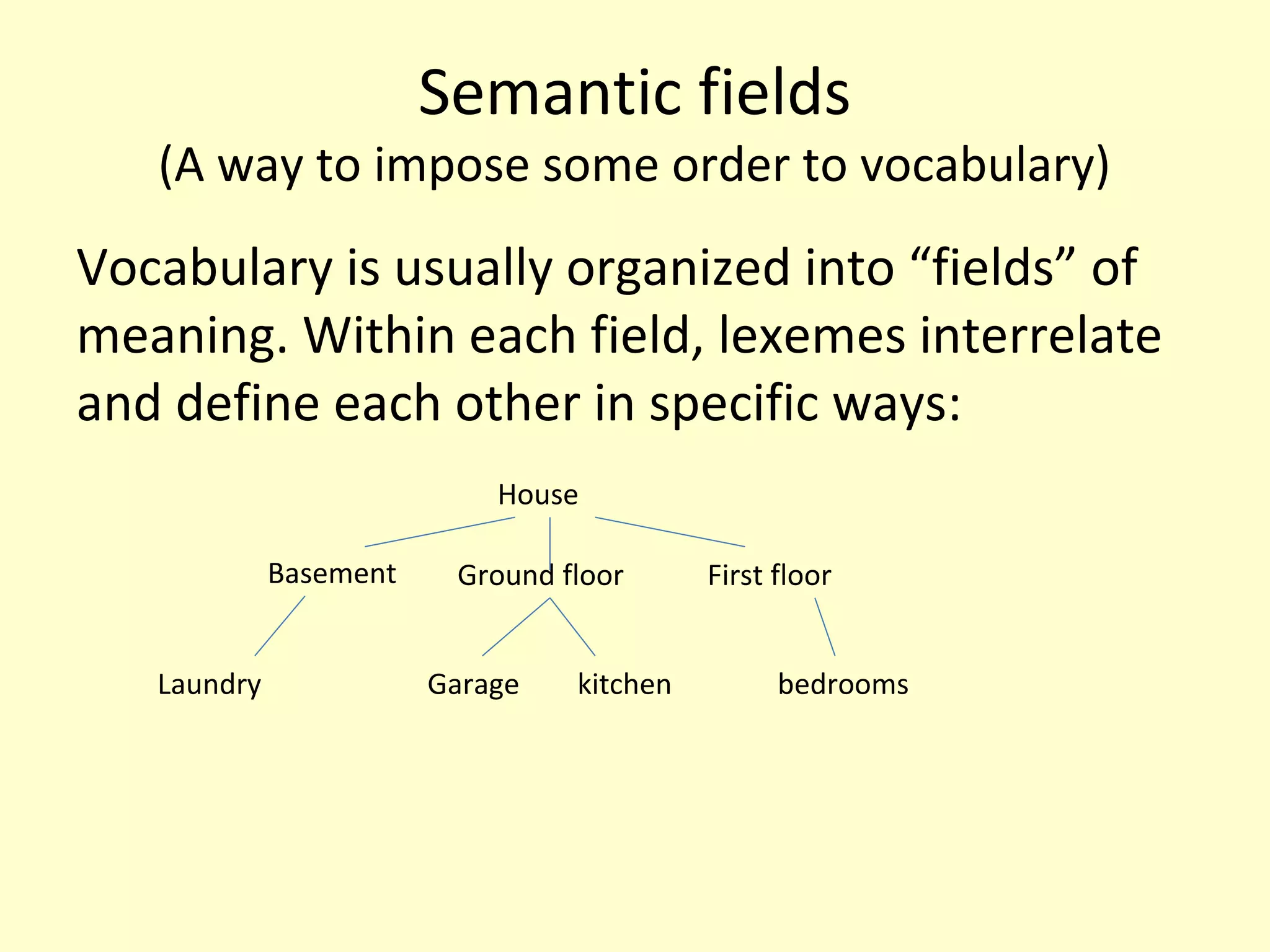Semantic fields

(A way to impose some order to vocabulary)

Vocabulary is usually organized into “fields” of
meaning. Within each field, lexemes interrelate
and define each other in specific ways:
House
Basement
Laundry

Ground floor
Garage

kitchen

First floor
bedrooms

 