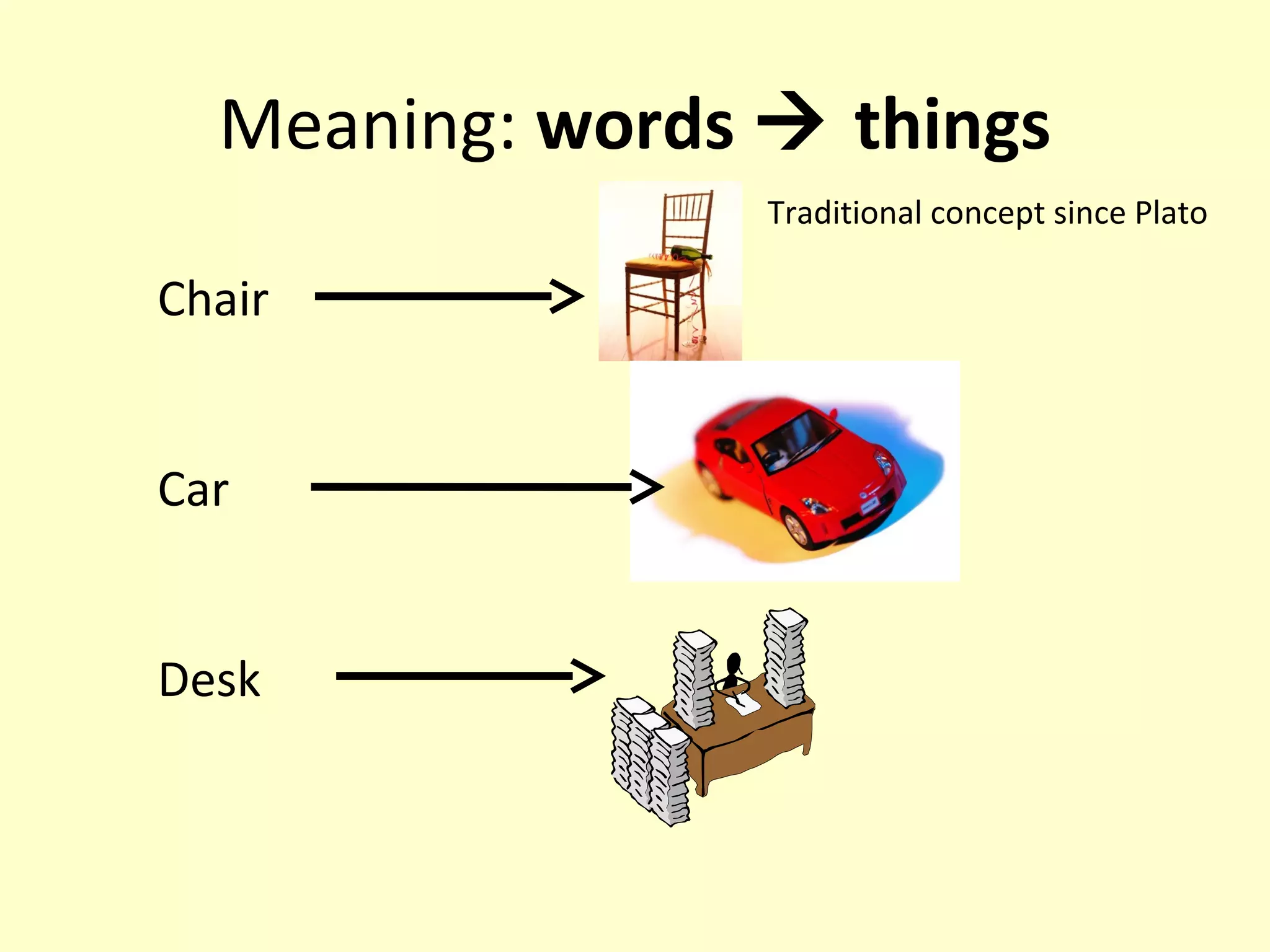 Meaning: words  things
Traditional concept since Plato

Chair
Car
Desk

 