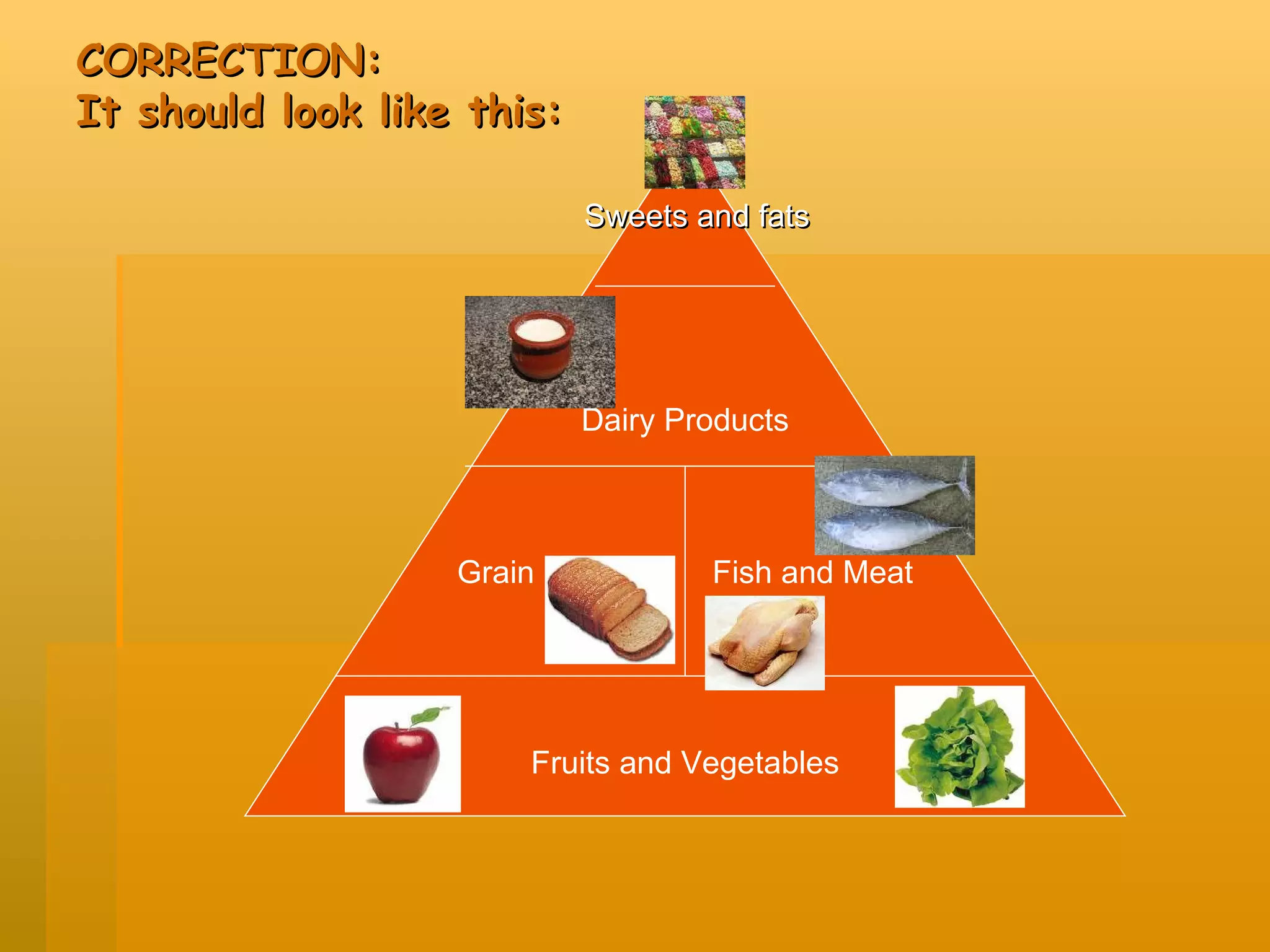 CORRECTION: It should look like this: Sweets and fats Dairy Products Grain Fish and Meat Fruits and Vegetables
