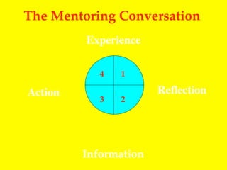 3.The Mentoring Conversation | KEY