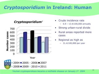 Cryptosporidium in Ireland: Human

                                                           • Crude incidence rate
                 Cryptosporidium1
                                                                – 6.9 – 13.4/100,000 annually

               700                                         • Strong urban-rural divide
               600                                         • Rural areas reported more
Number cases




               500                                           cases
               400                                         • Regional as high as
               300                                              – 31.4/100,000 per year
               200
               100
                 0
                                  Year

                 2004     2005     2006      2007
                 2008     2009     2010      2011
                                                                                                10
                1Human   cryptosporidiosis became a notifiable disease on January 1st 2004
 