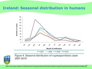 Ireland: Seasonal distribution in humans




                                                                                                                              11
 http://www.hpsc.ie/hpsc/A-Z/Gastroenteric/Cryptosporidiosis/Publications/EpidemiologyofCryptosporidiosisinIrelandAnnualReports/
 