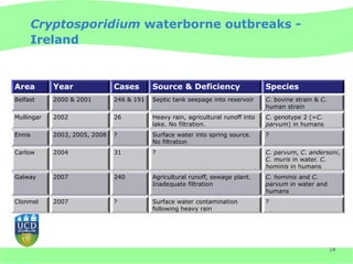 Cryptosporidium waterborne outbreaks -
     Ireland


Area        Year               Cases       Source & Deficiency                    Species
Belfast     2000 & 2001        246 & 191   Septic tank seepage into reservoir     C. bovine strain & C.
                                                                                  human strain
Mullingar   2002               26          Heavy rain, agricultural runoff into   C. genotype 2 (=C.
                                           lake. No filtration.                   parvum) in humans
Ennis       2003, 2005, 2008   ?           Surface water into spring source.      ?
                                           No filtration
Carlow      2004               31          ?                                      C. parvum, C. andersoni,
                                                                                  C. muris in water. C.
                                                                                  hominis in humans
Galway      2007               240         Agricultural runoff, sewage plant.     C. hominis and C.
                                           Inadequate filtration                  parvum in water and
                                                                                  humans
Clonmel     2007               ?           Surface water contamination            ?
                                           following heavy rain




                                                                                                          14
 