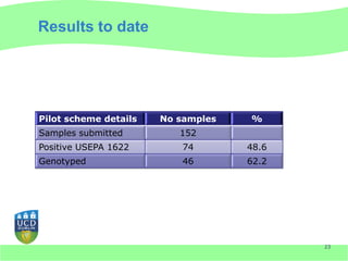 Results to date




Pilot scheme details   No samples   %
Samples submitted         152
Positive USEPA 1622        74       48.6
Genotyped                  46       62.2




                                           23
 