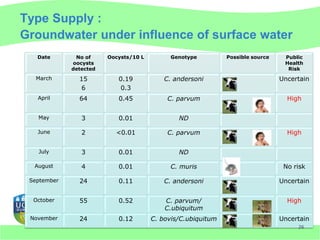 Type Supply :
Groundwater under influence of surface water
   Date       No of     Oocysts/10 L         Genotype         Possible source    Public
             oocysts                                                             Health
             detected                                                             Risk
   March       15          0.19            C. andersoni                         Uncertain
                6           0.3
   April       64          0.45             C. parvum                             High


   May          3          0.01                ND

   June         2         <0.01             C. parvum                             High


   July         3          0.01                ND

  August        4          0.01              C. muris                            No risk

 September     24          0.11            C. andersoni                         Uncertain


  October      55          0.52            C. parvum/                             High
                                           C.ubiquitum
 November      24          0.12        C. bovis/C.ubiquitum                     Uncertain
                                                                                     26
 