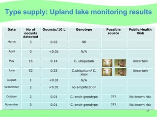 Type supply: Upland lake monitoring results

 Date        No of     Oocysts/10 L      Genotype         Possible   Public Health
            oocysts                                        source        Risk
            detected
  March        3           0.02              ND

  April        0          <0.01             N/A

  May         16           0.14         C. ubiquitum                   Uncertain


  June        52           0.33       C.ubiquitum/ C.                  Uncertain
                                           xiaoi
 August        1          <0.01             N/A

September      2          <0.01       no amplification

 October       2           0.01       C. envir genotype     ???      No known risk

November       3           0.01       C. envir genotype     ???      No known risk
                                                                               28
 