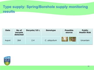 Type supply: Spring/Borehole supply monitoring
results




 Date      No of     Oocysts/10 L    Genotype      Possible     Public
          oocysts                                   source    Health Risk
          detected


 August     264          2.4        C. ubiquitum               Uncertain




                                                                      30
 