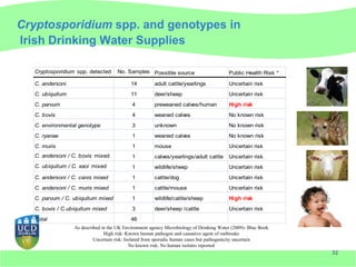 Cryptosporidium spp. and genotypes in
Irish Drinking Water Supplies

  Cryptosporidium spp. detected      No. Samples Possible source                        Public Health Risk *

  C. andersoni                             14         adult cattle/yearlings            Uncertain risk
  C. ubiquitum                             11         deer/sheep                        Uncertain risk
  C. parvum                                4          preweaned calves/human            High risk
  C. bovis                                 4          weaned calves                     No known risk
  C. environmental genotype                3          unknown                           No known risk
  C. ryanae                                1          weaned calves                     No known risk
  C. muris                                 1          mouse                             Uncertain risk
  C. andersoni / C. bovis mixed            1          calves/yearlings/adult cattle     Uncertain risk
  C. ubiquitum / C. xaoi mixed             1          wildlife/sheep                    Uncertain risk
  C. andersoni / C. canis mixed            1          cattle/dog                        Uncertain risk
  C. andersoni / C. muris mixed            1          cattle/mouse                      Uncertain risk
  C. parvum / C. ubiquitum mixed           1          wildlife/cattle/sheep             High risk
  C. bovis / C.ubiquitum mixed             3          deer/sheep /cattle                Uncertain risk
  Total                                    46
                 As described in the UK Environment agency Microbiology of Drinking Water (2009)- Blue Book
                               High risk: Known human pathogen and causative agent of outbreaks
                          Uncertain risk: Isolated from sporadic human cases but pathogenicity uncertain
                                            No known risk: No human isolates reported
                                                                                                               32
 