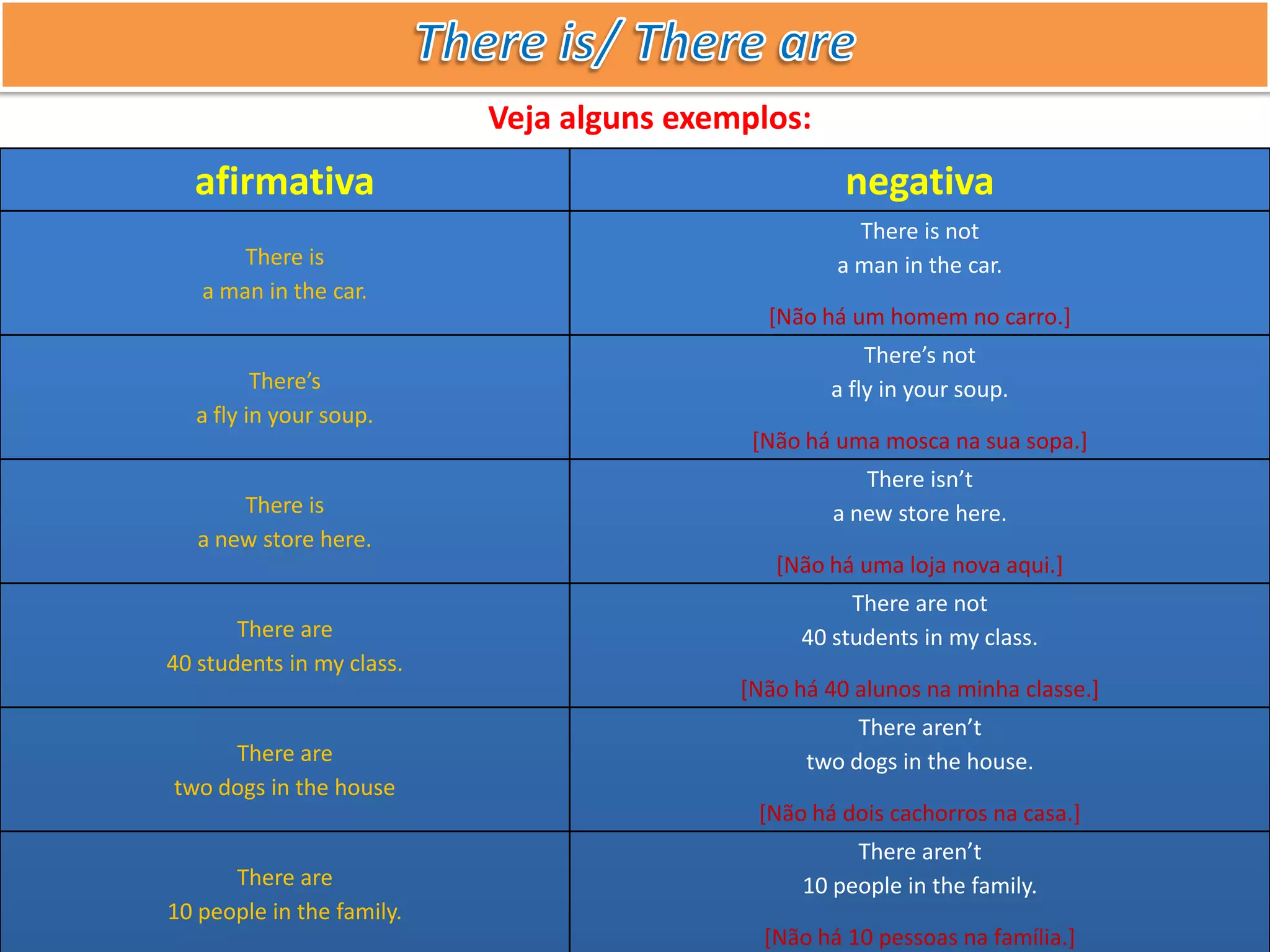 Veja alguns exemplos:
  afirmativa                                         negativa
                                                      There is not
       There is                                     a man in the car.
   a man in the car.
                                             [Não há um homem no carro.]
                                                       There’s not
          There’s                                  a fly in your soup.
   a fly in your soup.
                                            [Não há uma mosca na sua sopa.]
                                                       There isn’t
       There is                                     a new store here.
   a new store here.
                                              [Não há uma loja nova aqui.]
                                                     There are not
       There are                                40 students in my class.
40 students in my class.
                                           [Não há 40 alunos na minha classe.]
                                                      There aren’t
     There are                                   two dogs in the house.
two dogs in the house
                                            [Não há dois cachorros na casa.]
                                                      There aren’t
      There are                                  10 people in the family.
10 people in the family.
                                             [Não há 10 pessoas na família.]
 