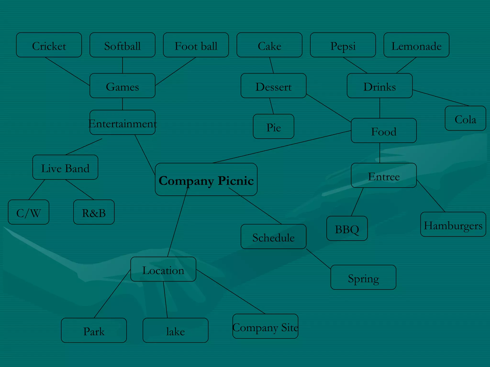 Cricket Softball Foot ball Cake Pepsi Lemonade
Games
Entertainment
Live Band
C/W R&B
Company Picnic
Dessert
BBQ
Drinks
Food
Entree
Hamburgers
Schedule
Spring
Pie
Location
Park lake
Cola
Company Site
 