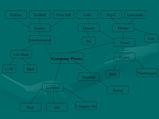 Cricket Softball Foot ball Cake Pepsi Lemonade
Games
Entertainment
Live Band
C/W R&B
Company Picnic
Dessert
BBQ
Drinks
Food
Entree
Hamburgers
Schedule
Spring
Pie
Location
Park lake
Cola
Company Site
 
