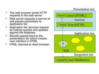 [object Object],[object Object],[object Object],[object Object],[object Object],request ? results html Browser (HTML) Server (HTTP) Internet Presentation tier Application tier Relational Database(s) Integration tier SQL 