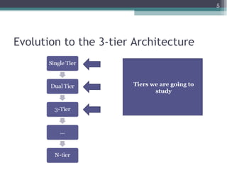 Evolution to the 3-tier Architecture Tiers we are going to study 