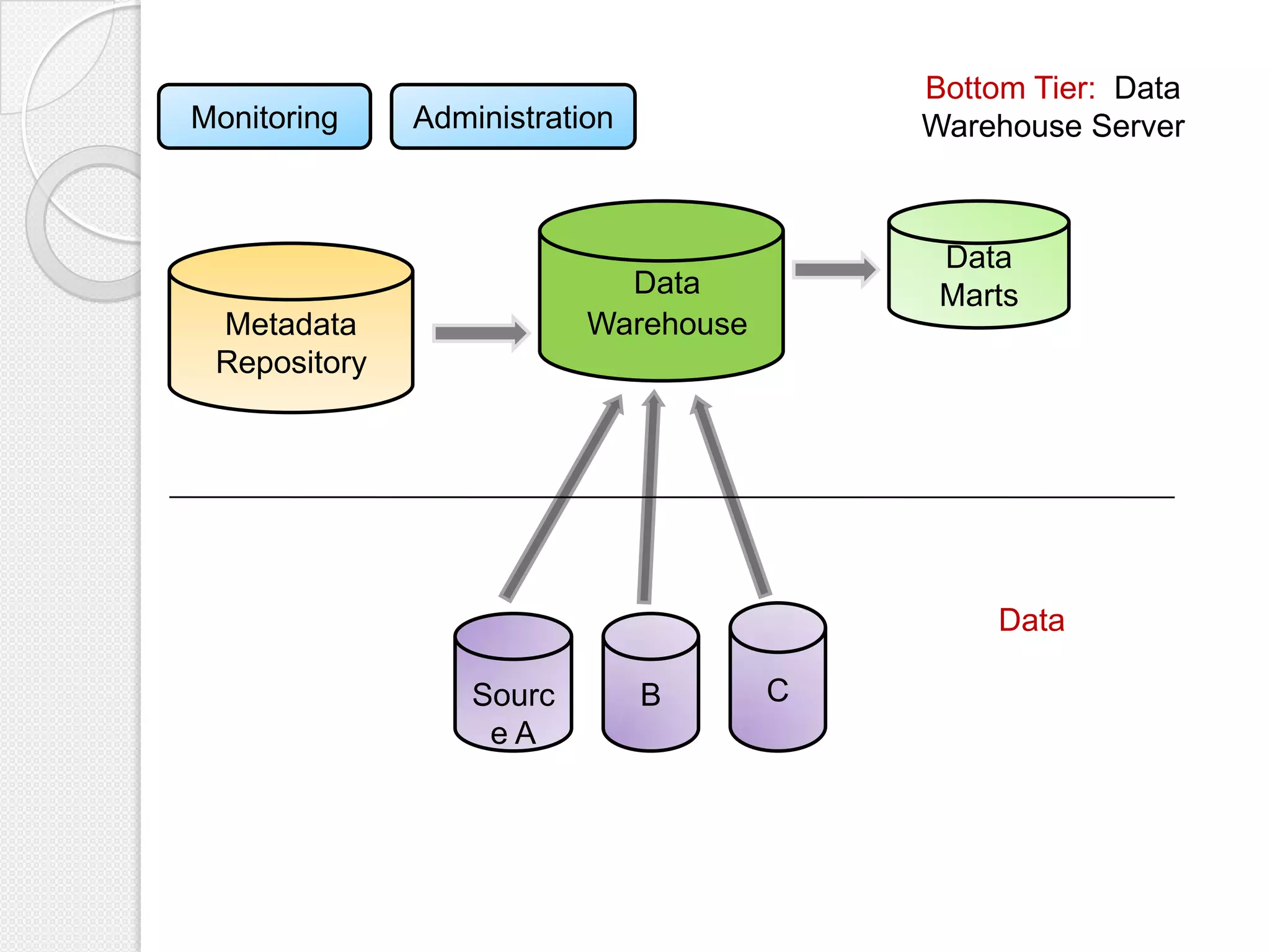 Data
Warehouse
Data
Marts
Metadata
Repository
Monitoring Administration
Sourc
e A
B C
Bottom Tier: Data
Warehouse Server
Data
 