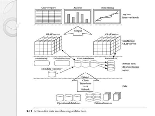 3 tier data warehouse | PPTX