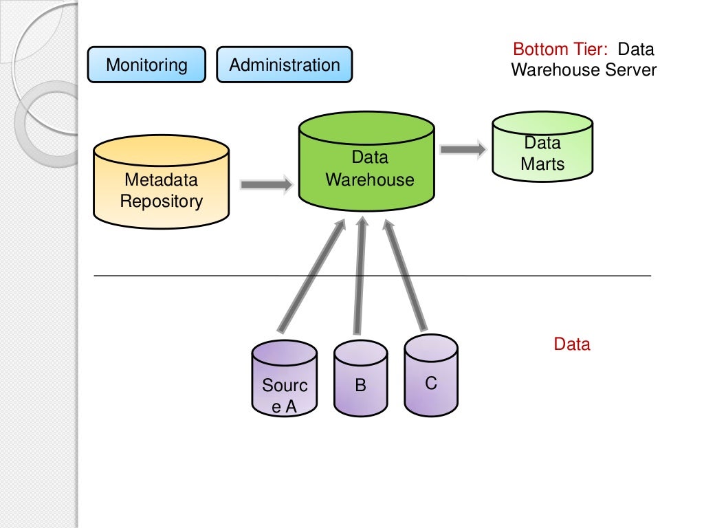 3 Tier Data Warehouse