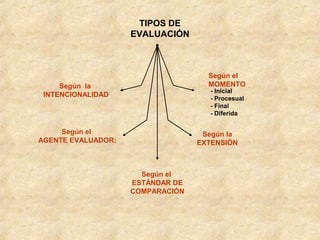 TIPOS DE
                    EVALUACIÓN



                                    Según el
     Según la                       MOMENTO
                                    - Inicial
 INTENCIONALIDAD
                                    - Procesual
                                    - Final
                                    - Diferida

     Según el                      Según la
AGENTE EVALUADOR:                 EXTENSIÓN



                      Según el
                    ESTÁNDAR DE
                    COMPARACIÓN
 