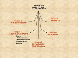 TIPOS DE
                           EVALUACIÓN



                                           Según el
     Según la                              MOMENTO
 INTENCIONALIDAD




     Según el                             Según la
AGENTE EVALUADOR:                        EXTENSIÓN
      Interna
      - Autoevaluación
      - Heteroevaluación
      - Coevaluación         Según el
      Externa
                           ESTÁNDAR DE
                           COMPARACIÓN
 