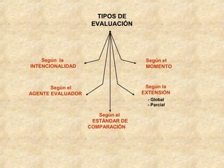 TIPOS DE
                    EVALUACIÓN




    Según la                       Según el
INTENCIONALIDAD                    MOMENTO



       Según el                    Según la
AGENTE EVALUADOR                  EXTENSIÓN
                                   - Global
                                   - Parcial

                      Según el
                    ESTÁNDAR DE
                   COMPARACIÓN
 