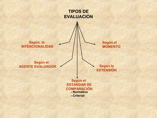 TIPOS DE
                   EVALUACIÓN




    Según la                         Según el
INTENCIONALIDAD                      MOMENTO



       Según el
AGENTE EVALUADOR                    Según la
                                   EXTENSIÓN

                     Según el
                   ESTÁNDAR DE
                   COMPARACIÓN
                     - Normativa
                     - Criterial
 