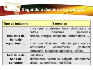 LOGO
   Indústria
               Segundo o destino da produção


Tipo de Indústria                    Exemplos
                    - as que produzem bens destinados a
                    outras          indústrias         (matérias
  Indústria de      primas, energia, máquinas, ferramentas, …
    bens de         )
 equipamento        - as que fabricam materiais para outras
                    actividades       económicas        (material
                    ferroviário, máquinas agrícolas, navios, …)
  Indústria de      Indústrias
     bens de        alimentares, vestuário, calçado, eletrodomé
    consumo         sticos, automóveis, mobiliário, …
 