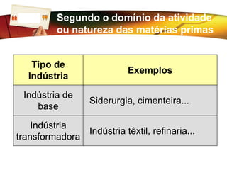 LOGO
 Indústria   Segundo o domínio da atividade
             ou natureza das matérias primas


     Tipo de
                            Exemplos
    Indústria

  Indústria de
                   Siderurgia, cimenteira...
     base

    Indústria
               Indústria têxtil, refinaria...
transformadora
 