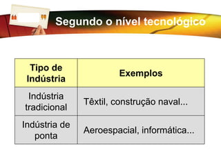 LOGO
Indústria
            Segundo o nível tecnológico



    Tipo de
                          Exemplos
   Indústria
   Indústria
                 Têxtil, construção naval...
  tradicional
Indústria de
                 Aeroespacial, informática...
   ponta
 