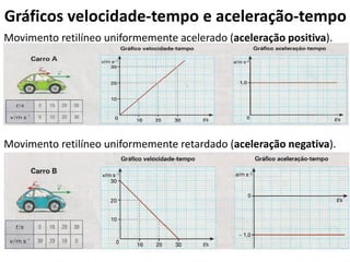 Gráficos velocidade-tempo e aceleração-tempo
Movimento retilíneo uniformemente acelerado (aceleração positiva).
Movimento retilíneo uniformemente retardado (aceleração negativa).
 