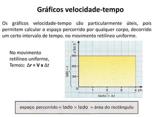 Gráficos velocidade-tempo
Os gráficos velocidade-tempo são particularmente úteis, pois
permitem calcular o espaço percorrido por qualquer corpo, decorrido
um certo intervalo de tempo. no movimento retilíneo uniforme.
No movimento
retilíneo uniforme,
Temos: Δr = V x Δt
 