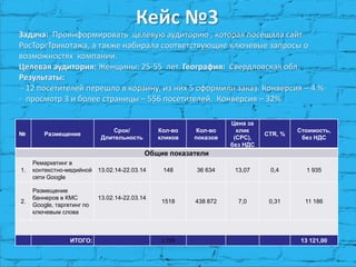 Кейс №3 
Задача: Проинформировать целевую аудиторию , которая посещала сайт РосТоргТрикотажа, а также набирала соответствующие ключевые запросы о возможностях компании. Целевая аудитория: Женщины: 25-55 лет. География: Свердловская обл. Результаты: - 12 посетителей перешло в корзину, из них 5 оформили заказ. Конверсия – 4 % - просмотр 3 и более страницы – 556 посетителей. Конверсия – 32% 
№ 
Размещение 
Срок/ Длительность 
Кол-во кликов 
Кол-во показов 
Цена за клик (CPC), без НДС 
CTR, % 
Стоимость, 
без НДС 
Общие показатели 
1. 
Ремаркетинг в контекстно-медийной сети Google 
13.02.14-22.03.14 
148 
36 634 
13,07 
0,4 
1 935 
2. 
Размещение баннеров в КМС Google, таргетинг по ключевым слова 
13.02.14-22.03.14 
1518 
438 872 
7,0 
0,31 
11 186 
ИТОГО: 
1 729 
13 121,00  