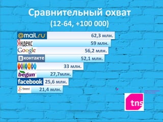 Сравнительный охват (12-64, +100 000) 
Цифры подтверждены 
TNS Gallup Media 
* 
62,3 млн. 
59 млн. 
56,2 млн. 
52,1 млн. 
33 млн. 
25,6 млн. 
21,4 млн. 
27,7млн.  