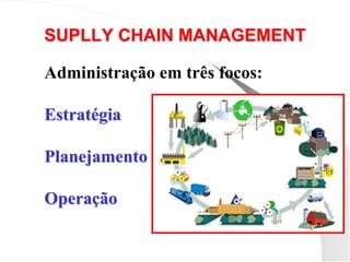 SUPLLY CHAIN MANAGEMENT
Administração em três focos:
Estratégia
Planejamento
Operação
 