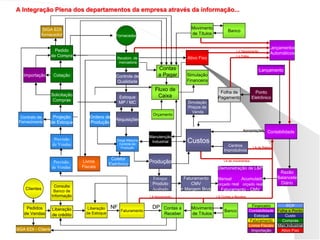 DP
NF
SIGA EDI - Cliente
Consulta
Banco de
Informação
Liberação
de crédito
Clientes
Pedidos
de Vendas
Liberação
de Estoque
Faturamento
SIGA EDI
fornecedor
Pedido
de Compra
Cotação
Solicitação
Compras
Projeção
de Estoque
Previsão
de Vendas
Contrato de
Fornecimento
Importação
Livros
Fiscais
Ordens de
Produção
Manutenção
Industrial
Centros
Improdutivos
LA de movimentos
Apropriações
Contas a
Receber
Movimento
de Títulos
Banco
Coletor
Eletrônico
Controle de
Qualidade
Estoque
MP / MC
Requisições
Recebim. de
mercadoria
Fornecedor
Carga Máquina
Controle de
Produção
Estoque
Produto
Acabado
Faturamento
CMV
+ Margem Bruta
Custos
Contabilidade
Razão
Balancete
Diário
Demonstração de L&P
Mensal Acumulado
orçado real orçado real
Faturamento - CMV
Produção
LA faturamento LA Contas a Receber
LA de Rateios
Orçamento
Contas
a Pagar
Fluxo de
Caixa
Lançamento
Lançamentos
Automáticos
Movimento
de Títulos
Simulação
Financeira
Ativo Fixo
Simulação
Preços de
Venda
Banco
Ponto
Eletrônico
Folha de
Pagamento
LA Folha
LA Depreciação
Compras
Financeiro
Contabilidade
Estoque
PCP
Folha e Ponto
Faturamento
Livros Fiscais
Importação
Man.Industrial
Ativo Fixo
Custo
Previsão
de Vendas
DP
NF
SIGA EDI - Cliente
Consulta
Banco de
Informação
Liberação
de crédito
Clientes
Pedidos
de Vendas
Liberação
de Estoque
Faturamento
SIGA EDI
fornecedor
Pedido
de Compra
Cotação
Solicitação
Compras
Projeção
de Estoque
Previsão
de Vendas
Contrato de
Fornecimento
Importação
Livros
Fiscais
Ordens de
Produção
Manutenção
Industrial
Centros
Improdutivos
LA de movimentos
Apropriações
Contas a
Receber
Movimento
de Títulos
Banco
Coletor
Eletrônico
Controle de
Qualidade
Estoque
MP / MC
Requisições
Recebim. de
mercadoria
Fornecedor
Carga Máquina
Controle de
Produção
Estoque
Produto
Acabado
Faturamento
CMV
+ Margem Bruta
Custos
Contabilidade
Razão
Balancete
Diário
Demonstração de L&P
Mensal Acumulado
orçado real orçado real
Faturamento - CMV
Produção
LA faturamento LA Contas a Receber
LA de Rateios
Orçamento
Contas
a Pagar
Fluxo de
Caixa
Lançamento
Lançamentos
Automáticos
Movimento
de Títulos
Simulação
Financeira
Ativo Fixo
Simulação
Preços de
Venda
Banco
Ponto
Eletrônico
Folha de
Pagamento
LA Folha
LA Depreciação
Compras
Financeiro
Contabilidade
Estoque
PCP
Folha e Ponto
Faturamento
Livros Fiscais
Importação
Man.Industrial
Financeiro
Contabilidade
Estoque
PCP
Folha e Ponto
Faturamento
Livros Fiscais
Importação
Man.Industrial
Ativo Fixo
Custo
Previsão
de Vendas
A Integração Plena dos departamentos da empresa através da informação...
 
