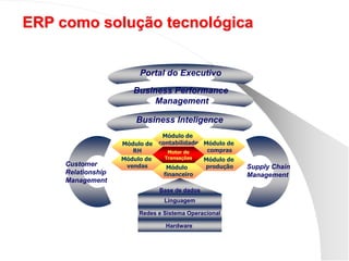 Portal do Executivo
Business Performance
Management
Business Inteligence
Módulo de
contabilidade
Módulo de
vendas
Módulo de
compras
Módulo de
produção
Módulo
financeiro
Módulo de
RH Motor de
Transações
Base de dados
Linguagem
Redes e Sistema Operacional
Hardware
Supply Chain
Management
Customer
Relationship
Management
ERP como solução tecnológica
 