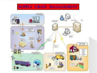 SUPPLY CHAIN MANAGEMENT
 