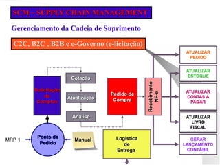 SCM – SUPPLY CHAIN MANAGEMENT
MRP 1
Ponto de
Pedido
Solicitação
de
Compras
Cotação
Atualização
Análise
Pedido de
Compra
Manual Logística
de
Entrega Recebimento
NF-e
ATUALIZAR
PEDIDO
GERAR
LANÇAMENTO
CONTÁBIL
ATUALIZAR
ESTOQUE
ATUALIZAR
CONTAS A
PAGAR
ATUALIZAR
LIVRO
FISCAL
C2C, B2C , B2B e e-Governo (e-licitação)
Gerenciamento da Cadeia de Suprimento
 