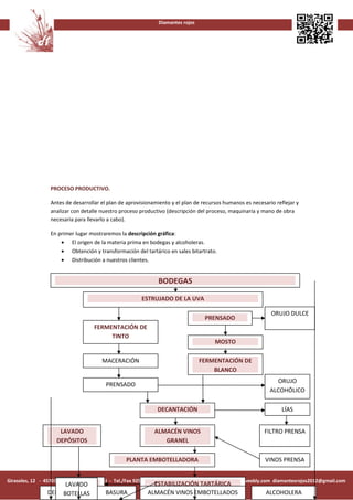 Diamantes rojos




                 PROCESO PRODUCTIVO.

                 Antes de desarrollar el plan de aprovisionamiento y el plan de recursos humanos es necesario reflejar y
                 analizar con detalle nuestro proceso productivo (descripción del proceso, maquinaria y mano de obra
                 necesaria para llevarlo a cabo).

                 En primer lugar mostraremos la descripción gráfica:
                     • El origen de la materia prima en bodegas y alcoholeras.
                     • Obtención y transformación del tartárico en sales bitartrato.
                     • Distribución a nuestros clientes.


                                                              BODEGAS

                                                       ESTRUJADO DE LA UVA

                                                                                                            ORUJO DULCE
                                                                                 PRENSADO
                                   FERMENTACIÓN DE
                                        TINTO
                                                                                     MOSTO

                                       MACERACIÓN                               FERMENTACIÓN DE
                                                                                    BLANCO
                                                                                                              ORUJO
                                        PRENSADO
                                                                                                            ALCOHÓLICO

                                                             DECANTACIÓN                                         LÍAS


                     LAVADO                                 ALMACÉN VINOS                                FILTRO PRENSA
                    DEPÓSITOS                                  GRANEL

                                                PLANTA EMBOTELLADORA                                      VINOS PRENSA


Girasoles, 12 - 45701 MADRIDEJOS (Toledo) - Tel./Fax 925 463 896 - Móvil 696 369 854 diamantesrojos.weebly.com diamantesrojos2012@gmail.com
                       SALES
                     LAVADO                                ESTABILIZACIÓN TARTÁRICA
                DEPURADORA
                    TARTÁRICAS
                    BOTELLAS            BASURA           ALMACÉN VINOS EMBOTELLADOS
                                                                   ALMACÉN VINOS
                                                                    CLARIFICACIÓN
                                                                     FILTRACIÓN                           ALCOHOLERA
 