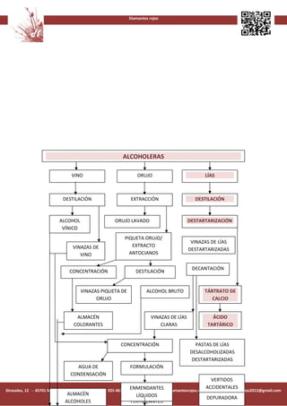 Diamantes rojos




                                                           ALCOHOLERAS

                                 VINO                             ORUJO                             LÍAS



                            DESTILACIÓN                        EXTRACCIÓN                      DESTILACIÓN



                           ALCOHOL                     ORUJO LAVADO                        DESTARTARIZACIÓN
                            VÍNICO
                                                            PIQUETA ORUJO/
                                                                                             VINAZAS DE LÍAS
                                 VINAZAS DE                    EXTRACTO
                                                                                            DESTARTARIZADAS
                                    VINO                      ANTOCIANOS

                                                                                              DECANTACIÓN
                                CONCENTRACIÓN                    DESTILACIÓN


                                     VINAZAS PIQUETA DE                ALCOHOL BRUTO                TÁRTRATO DE
                                           ORUJO                                                       CALCIO


                                   ALMACÉN                               VINAZAS DE LÍAS               ÁCIDO
                                  COLORANTES                                 CLARAS                  TARTÁRICO


                                                          CONCENTRACIÓN                        PASTAS DE LÍAS
                                                                                             DESALCOHOLIZADAS
                                                                                              DESTARTARIZADAS
                                  AGUA DE                     FORMULACIÓN
                                CONDENSACIÓN
                                                                                                          VERTIDOS
                                                                ENMENDANTES                            ACCIDENTALES
Girasoles, 12 - 45701 MADRIDEJOS (Toledo) - Tel./Fax 925 463 896 - Móvil 696 369 854 diamantesrojos.weebly.com diamantesrojos2012@gmail.com
                              ALMACÉN                              ALMACÉN
                                                                   LÍQUIDOS                                LAVADOS
                                                                                                        DEPURADORA
                             ALCOHOLES                           FERTILIZANTES
 