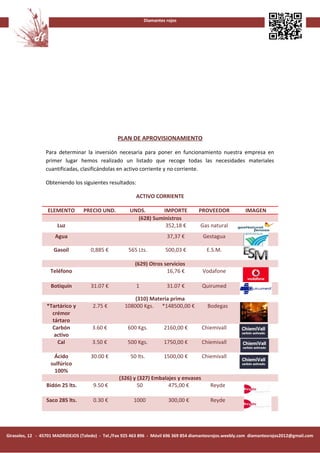 Diamantes rojos




                                                  PLAN DE APROVISIONAMIENTO

                 Para determinar la inversión necesaria para poner en funcionamiento nuestra empresa en
                 primer lugar hemos realizado un listado que recoge todas las necesidades materiales
                 cuantificadas, clasificándolas en activo corriente y no corriente.

                 Obteniendo los siguientes resultados:

                                                          ACTIVO CORRIENTE

                  ELEMENTO        PRECIO UND.          UNDS.       IMPORTE             PROVEEDOR            IMAGEN
                                                         (628) Suministros
                       Luz                                          352,18 €           Gas natural
                      Agua                                              37,37 €          Gestagua

                     Gasoil           0,885 €          565 Lts.         500,03 €          E.S.M.

                                                          (629) Otros servicios
                   Teléfono                                            16,76 €          Vodafone

                    Botiquín          31.07 €             1             31.07 €         Quirumed

                                                         (310) Materia prima
                  *Tartárico y         2.75 €        108000 Kgs. *148500,00 €              Bodegas
                    crémor
                    tártaro
                    Carbón            3.60 €          600 Kgs.         2160,00 €        Chiemivall
                     activo
                      Cal             3.50 €          500 Kgs.         1750,00 €        Chiemivall

                     Ácido            30.00 €           50 lts.        1500,00 €        Chiemivall
                    sulfúrico
                     100%
                                                  (326) y (327) Embalajes y envases
                  Bidón 25 lts.        9.50 €             50          475,00 €              Reyde

                  Saco 285 lts.        0.30 €            1000            300,00 €           Reyde




Girasoles, 12 - 45701 MADRIDEJOS (Toledo) - Tel./Fax 925 463 896 - Móvil 696 369 854 diamantesrojos.weebly.com diamantesrojos2012@gmail.com
 