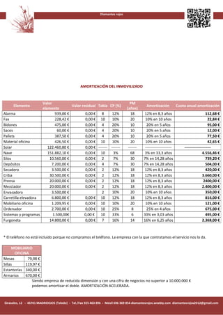 Diamantes rojos




                                                 AMORTIZACIÓN DEL INMOVILIZADO



                     Valor                                                        PM
     Elemento                         Valor residual Tabla CP (%)                            Amortización           Cuota anual amortización
                     elemento                                                   (años)
Alarma                      939,00 €          0,00 €    8     12%                  18       12% en 8,3 años                             112,68 €
Fax                         228,42 €          0,00 € 10       10%                  20       10% en 10 años                                22,84 €
Bidones                     475,00 €          0,00 €    4     20%                  10        20% en 5 años                                95,00 €
Sacos                         60,00 €         0,00 €    4     20%                  10        20% en 5 años                                12,00 €
Pallets                     387,50 €          0,00 €    4     20%                  10        20% en 5 años                                77,50 €
Material oficina            426,50 €          0,00 € 10       10%                  20       10% en 10 años                                42,65 €
Solar                   122.460,80 €          0,00 € ------- -------             -------    ---------------------       ---------------------
Nave                    151.882,10 €          0,00 € 10        3%                  68       3% en 33,3 años                           4.556,46 €
Silos                    10.560,00 €          0,00 €    2      7%                  30      7% en 14,28 años                             739,20 €
Depósitos                 7.200,00 €          0,00 €    4      7%                  30      7% en 14,28 años                             504,00 €
Secadero                  3.500,00 €          0,00 €    2     12%                  18       12% en 8,3 años                             420,00 €
Criba                    30.500,00 €          0,00 €    2     12%                  18       12% en 8,3 años                           3.660,00 €
Prensa                   20.000,00 €          0,00 €    2     12%                  18       12% en 8,3 años                            2400,00 €
Mezclador                20.000,00 €          0,00 €    2     12%                  18       12% en 8,3 años                           2.400,00 €
Envasadora                3.500,00 €                    2     10%                  20       10% en 10 años                              350,00 €
Carretilla elevadora      6.800,00 €          0,00 € 10       12%                  18       12% en 8,3 años                             816,00 €
Mobiliario oficina        1.209,95 €          0,00 € 10       10%                  20       10% en 10 años                              121,00 €
Ordenador                 2.700,00 €          0,00 € 10       25%                   8        25% en 4 años                              675,00 €
Sistemas y programas       1.500,00€         0,00 € 10        33%                   6      33% en 3,03 años                             495,00 €
Furgoneta                14.800,00 €          0,00 €    7     16%                  14      16% en 6,25 años                           2.368,00 €



* El teléfono no está incluido porque no compramos el teléfono. La empresa con la que contratamos el servicio nos lo da.

      MOBILIARIO
       OFICINA
Mesas         79,98 €
Sillas       119,97 €
Estanterías 340,00 €
Armarios     670,00 €
                Siendo empresa de reducida dimensión y con una cifra de negocios no superior a 10.000.000 €
                podemos amortizar el doble. AMORTIZACIÓN ACELERADA.



Girasoles, 12 - 45701 MADRIDEJOS (Toledo) - Tel./Fax 925 463 896 - Móvil 696 369 854 diamantesrojos.weebly.com diamantesrojos2012@gmail.com
 