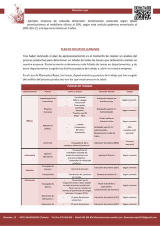 Diamantes rojos



                   -Ejemplo: empresa de reducida dimensión; Amortización acelerada según tablas
                   amortizaríamos el mobiliario oficina al 10%, según este artículo podemos amortizarlo al
                 20% (10 x 2), o lo que es lo mismo en 5 años.




                                                    PLAN DE RECURSOS HUMANOS

                 Tras haber concluido el plan de aprovisionamiento es el momento de realizar un análisis del
                 proceso productivo para determinar un listado de todas las tareas que deberemos realizar en
                 nuestra empresa. Posteriormente ordenaremos este listado de tareas en departamentos, y de
                 estos departamentos surgirán los distintos puestos de trabajo a cubrir en nuestra empresa.

                 En el caso de Diamantes Rojos, las tareas, departamentos y puestos de trabajo que han surgido
                 del análisis del proceso productivo son los que mostramos en la tabla:

                                                                    PUESTOS DE TRABAJO.

                 Departamentos        Puesto                        Tareas a realizar.              Titulación mínima            Sueldo

                                                                -           Contabilidad
                                 Departamento de                                                  Graduado superior en
                                                            -             Cobros y pagos.                                    Según convenio.
                                   contabilidad.                                                     Administración
                                                                 -           Facturación
                                                                -           Financiación.
                                                                  -           Contratos.
                                    Recursos                                                      Graduado superior en
                                                                   -          Nóminas.                                       Según convenio.
                                    Humanos                                                          Administración
                                                            -             Tramites con SS.
                                                                -          Bajas – Altas.
                                                                                                     Grado medio en
                     Oficina                                                                         Administración          Según convenio
                                                                     -        Clientes
                                   Atención al
                                                                -           Proveedores         Graduado superior en              Más
                                    público.
                                                                     -        Servicios         Administración                complemento
                                                                 -          Suministros         Conocimiento medio de           personal
                                                                                                Ingles.

                                                                                                                                Contrato
                                    Comercial           -       Encargado de dar a              Educación Secundaria (ESO)
                                                                                                                                mercantil
                                                        conocer y vender el producto

                                                            -          Encargado de las
                                                                cantidades utilizadas de
                                     Químico
                   Laboratorio                                  productos químicos en el            Ingeniero Químico        Según convenio
                                   laboratorio
                                                                  proceso productivo.
                                                    -              Comprobar la calidad del
                                                                       producto.
                                  Encargado de
                                                                                                Educación Secundaria (ESO)   Según convenio
                                    almacén             -                Control de almacén
                    Almacén
                                   Transportista    -        Distribución del producto            Permiso de conducir B      Según convenio
                                                                 terminado.
                   Fabricación                          -        Comprobar que la
                                                      maquinaria esta en buen estado               Título de bachiller o
                                  Encargado de
                                                       en todo el proceso productivo.                                        Según convenio
                                     fábrica                                                           equivalente.
                                                    -         Hacer que se cumplan las
                                                      normas de prevención de riesgos           Conocimientos de mecánica
                                                          laborales. Entregar (EPIS).
                                  Operario/a de
                                                        -                1º parte del proceso   Educación Secundaria (ESO)   Según convenio
                                  fabricación 1
                                                                          productivo.
                                  Operario/a de         -                2º parte del proceso   Educación Secundaria (ESO)   Según convenio




Girasoles, 12 - 45701 MADRIDEJOS (Toledo) - Tel./Fax 925 463 896 - Móvil 696 369 854 diamantesrojos.weebly.com diamantesrojos2012@gmail.com
 