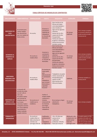 Diamantes rojos



                                                  TABLA SÍNTESIS DE MODELOS DE CONTRATOS


    TIPO CONTRATO     CARACTERÍSTICAS        FORMALIZACIÓN           OBJETO              REQUISITOS              DURACIÓN                 JORNADA

                                                                                     Estar inscritos en las
                                                                                     Oficinas de Empleo
                                                                                     como desempleados y
                                                                                     estar incluidos en
                                                                  Fomentar la
                      Se concierta para                                              alguno de los siguiente
                                                                  contratación                                                     Será a tiempo completo,
    INDEFINIDO DE     realizar trabajos                                              colectivos:
                                                                  indefinida de                                Por tiempo          en convenio colectivo se
        FIJOS         fijos discontinuos     Por escrito.                            Jóvenes de 16 a 30 y
                                                                  trabajadores                                 indefinido.         puede acordar jornada a
    DISCONTINUOS      que no se repitan en                                           mayores de 45 años.
                                                                  en situación de                                                  tiempo parcial.
                      fechas ciertas.                                                Discapacitados.
                                                                  desempleo.
                                                                                     Víctimas de violencia
                                                                                     de género o doméstica.
                                                                                     Víctima de terrorismo.
                                                                                     Excluidos sociales.
                                                                                     Estar inscritos en las
                                                                                     Oficinas de Empleo
                                                                                     como desempleados y
                                                                                     estar incluidos en
                                                                  Fomentar la
                                                                                     alguno de los siguiente
                                                                  contratación                                                     Será a tiempo completo,
     ACOGIDOS AL                                                                     colectivos:
                                             Por escrito en       indefinida de                                Por tiempo          en convenio colectivo se
     FOMENTO DE                                                                      Jóvenes de 16 a 30 y
                                             modelo oficial.      trabajadores                                 indefinido.         puede acordar jornada a
       EMPLEO                                                                        mayores de 45 años.
                                                                  en situación de                                                  tiempo parcial.
                                                                                     Discapacitados.
                                                                  desempleo.
                                                                                     Víctimas de violencia
                                                                                     de género o doméstica.
                                                                                     Víctima de terrorismo.
                                                                                     Excluidos sociales.
                                                                  Se incentiva en
                                                                  mayor grado
                                                                  para
                                                                                     Trabajadores con grado
                                                                  diferenciarla de
                                                                                     mínimo reconocido de
      INDEFINIDO                                                  la contratación
                                             Por escrito en                          discapacidad igual o                          A tiempo completo o a
    PERSONAS CON                                                  de                                           Indefinida.
                                             modelo oficial.                         superior al 33%.                              tiempo parcial.
    DISCAPACIDAD                                                  trabajadores
                                                                                     Estar inscritos en la
                                                                  que no tienen
                                                                                     Oficina de Empleo.
                                                                  disminuida su
                                                                  capacidad
                                                                  funcional.
                      La duración del
                      período de prueba
                      será de 1 año en
                      todo caso.                                  Facilitar el
                      No podrán realizar                          empleo estable
                      este contrato las                           y potenciar la
    INDEFINIDO DE     empresas que, en       Por escrito en el    iniciativa         No se excluye a ningún
                                                                                                               Por tiempo
     APOYO A LOS      los 6 meses            modelo que se        empresarial de     colectivo de                                  Será a tiempo completo.
                                                                                                               indefinido.
   EMPRENDEDORES      anteriores, hubiera    establezca.          las empresas       trabajadores.
                      extinguido contratos                        que tengan
                      por causas objetivas                        menos de 50
                      improcedentes o                             trabajadores
                      hubiera realizado
                      despido colectivo.

     FORMACIÓN Y                             Por escrito en       Cualificación      >16 y <25 años que        Mínima de 1 año     No podrá superar el 75%
     APRENDIZAJE                             modelo oficial, se   profesional de     carezcan de la            y máximo de 2. Se   durante el 1er año, o el
                                             debe comunicar el    los                cualificación             podrán pactar       85% durante el 2º y el 3er
                                             contrato y las       trabajadores       profesional. <30 años     hasta dos           año de la jornada máxima.
                                             prórrogas antes de   en régimen de      hasta que la tasa de      prórrogas como      Se podrán realizar horas




Girasoles, 12 - 45701 MADRIDEJOS (Toledo) - Tel./Fax 925 463 896 - Móvil 696 369 854 diamantesrojos.weebly.com diamantesrojos2012@gmail.com
 